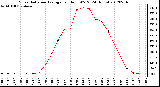 Milwaukee Weather Solar Radiation Average<br>per Hour W/m2<br>(24 Hours)