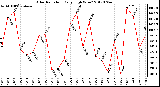 Milwaukee Weather Solar Radiation<br>Daily High W/m2