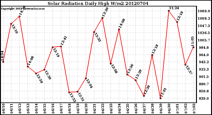 Milwaukee Weather Solar Radiation<br>Daily High W/m2