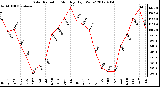 Milwaukee Weather Solar Radiation<br>Monthly High W/m2