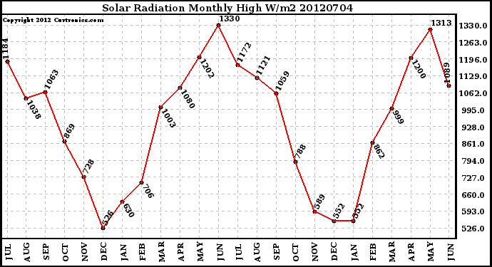 Milwaukee Weather Solar Radiation<br>Monthly High W/m2