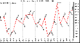 Milwaukee Weather THSW Index<br>Daily High (F)