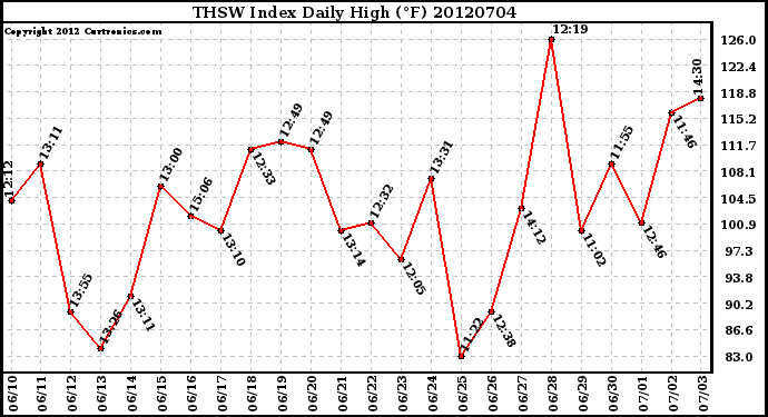 Milwaukee Weather THSW Index<br>Daily High (F)