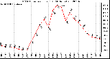 Milwaukee Weather THSW Index<br>per Hour (F)<br>(24 Hours)