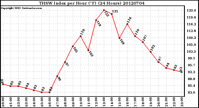 Milwaukee Weather THSW Index<br>per Hour (F)<br>(24 Hours)