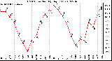 Milwaukee Weather THSW Index<br>Monthly High (F)