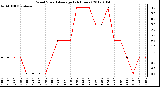 Milwaukee Weather Wind Speed<br>Average<br>(24 Hours)