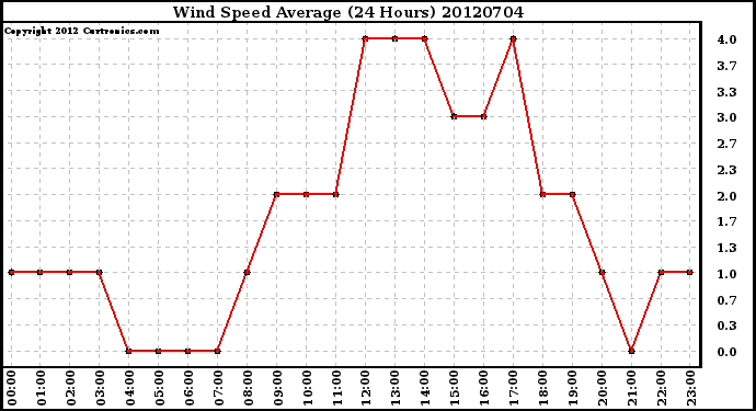 Milwaukee Weather Wind Speed<br>Average<br>(24 Hours)