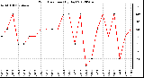 Milwaukee Weather Wind Direction<br>(By Day)