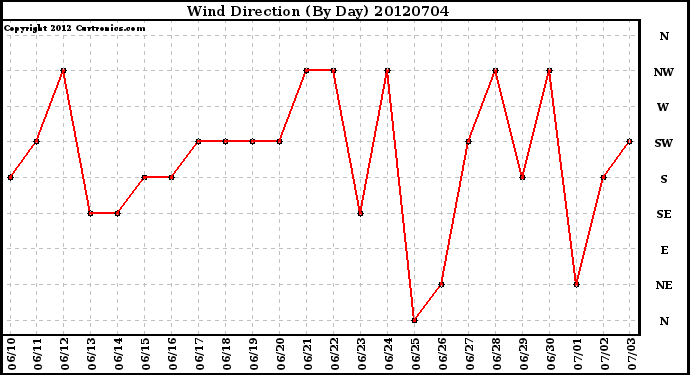 Milwaukee Weather Wind Direction<br>(By Day)