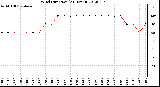 Milwaukee Weather Wind Direction<br>(24 Hours)