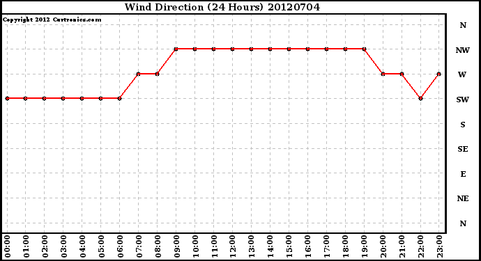 Milwaukee Weather Wind Direction<br>(24 Hours)