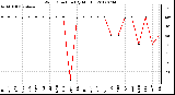 Milwaukee Weather Wind Direction<br>(By Month)