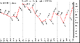 Milwaukee Weather Wind Speed<br>Daily High