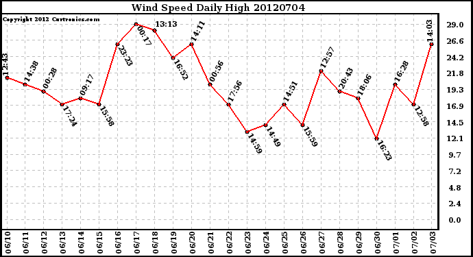 Milwaukee Weather Wind Speed<br>Daily High