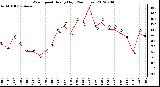 Milwaukee Weather Wind Speed<br>Hourly High<br>(24 Hours)