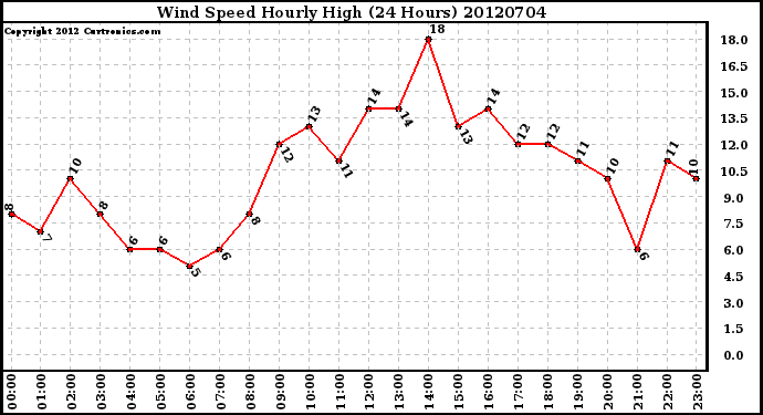 Milwaukee Weather Wind Speed<br>Hourly High<br>(24 Hours)