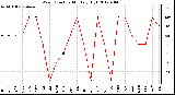 Milwaukee Weather Wind Direction<br>Monthly High