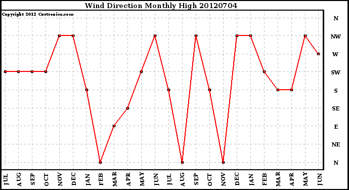 Milwaukee Weather Wind Direction<br>Monthly High