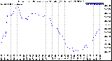 Milwaukee Weather Barometric Pressure<br>per Minute<br>(24 Hours)