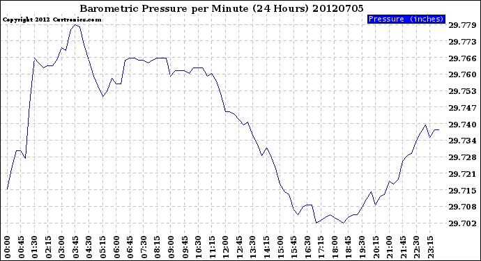 Milwaukee Weather Barometric Pressure<br>per Minute<br>(24 Hours)