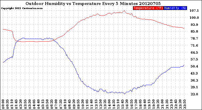 Milwaukee Weather Outdoor Humidity<br>vs Temperature<br>Every 5 Minutes