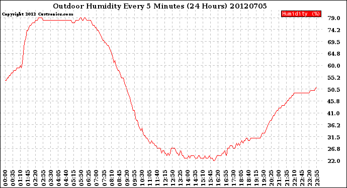 Milwaukee Weather Outdoor Humidity<br>Every 5 Minutes<br>(24 Hours)