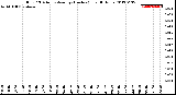 Milwaukee Weather Rain<br>15 Minute Average<br>(Inches)<br>Last 6 Hours