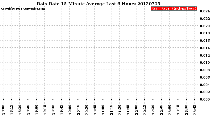 Milwaukee Weather Rain Rate<br>15 Minute Average<br>Last 6 Hours
