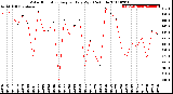 Milwaukee Weather Solar Radiation<br>Avg per Day W/m2/minute