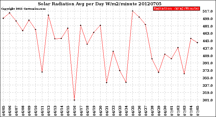 Milwaukee Weather Solar Radiation<br>Avg per Day W/m2/minute