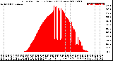 Milwaukee Weather Solar Radiation<br>per Minute<br>(24 Hours)