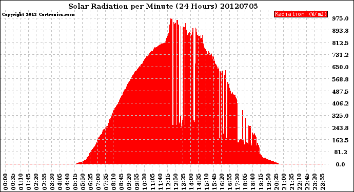 Milwaukee Weather Solar Radiation<br>per Minute<br>(24 Hours)