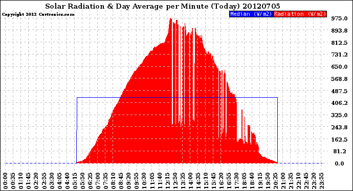 Milwaukee Weather Solar Radiation<br>& Day Average<br>per Minute<br>(Today)