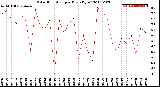 Milwaukee Weather Solar Radiation<br>per Day KW/m2