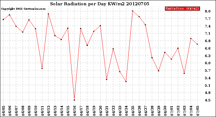 Milwaukee Weather Solar Radiation<br>per Day KW/m2