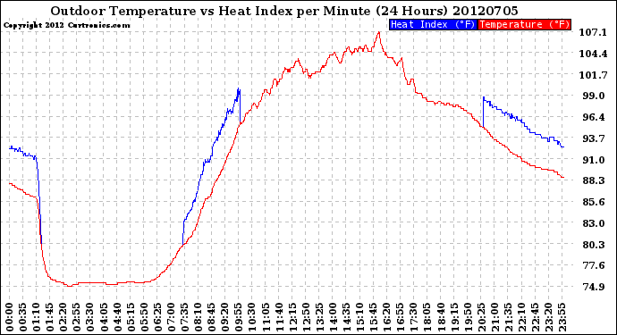 Milwaukee Weather Outdoor Temperature<br>vs Heat Index<br>per Minute<br>(24 Hours)