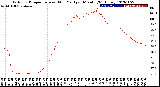 Milwaukee Weather Outdoor Temperature<br>vs Wind Chill<br>per Minute<br>(24 Hours)