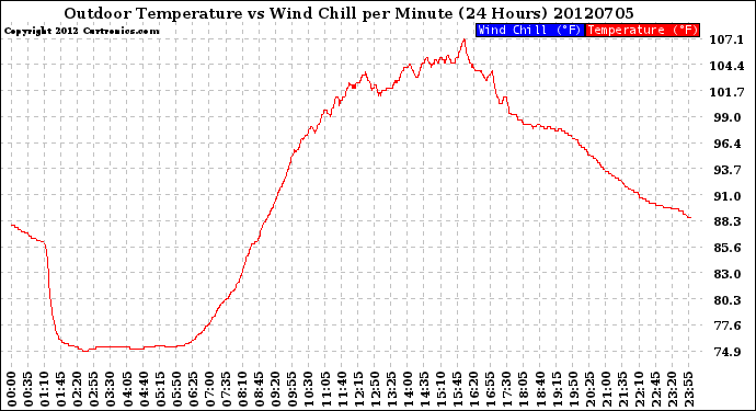 Milwaukee Weather Outdoor Temperature<br>vs Wind Chill<br>per Minute<br>(24 Hours)