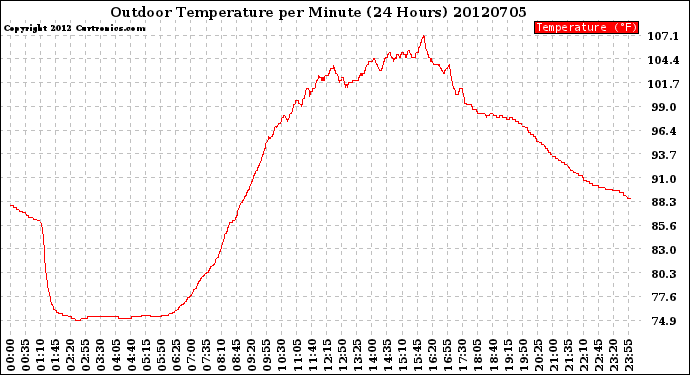 Milwaukee Weather Outdoor Temperature<br>per Minute<br>(24 Hours)