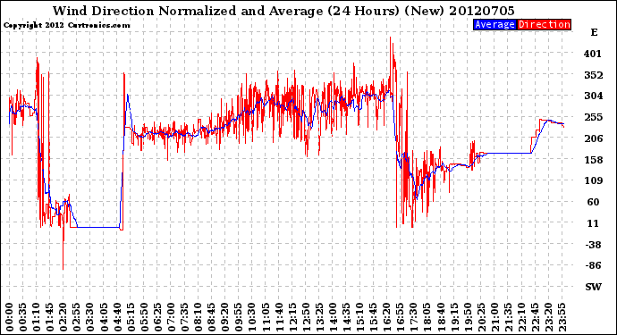 Milwaukee Weather Wind Direction<br>Normalized and Average<br>(24 Hours) (New)