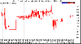 Milwaukee Weather Wind Direction<br>Normalized<br>(24 Hours) (New)