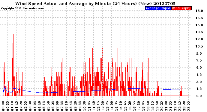 Milwaukee Weather Wind Speed<br>Actual and Average<br>by Minute<br>(24 Hours) (New)