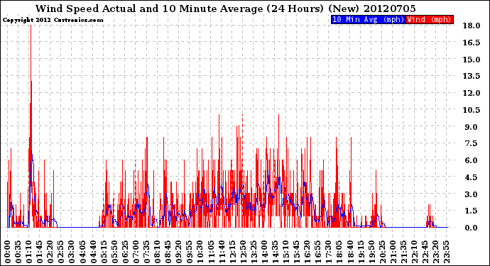 Milwaukee Weather Wind Speed<br>Actual and 10 Minute<br>Average<br>(24 Hours) (New)