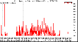 Milwaukee Weather Wind Speed<br>by Minute<br>(24 Hours) (New)