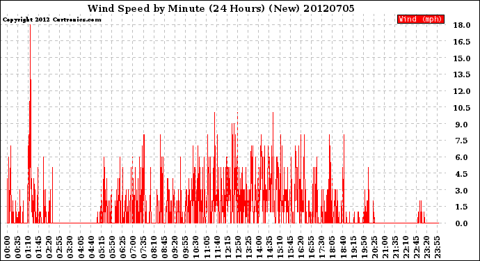 Milwaukee Weather Wind Speed<br>by Minute<br>(24 Hours) (New)