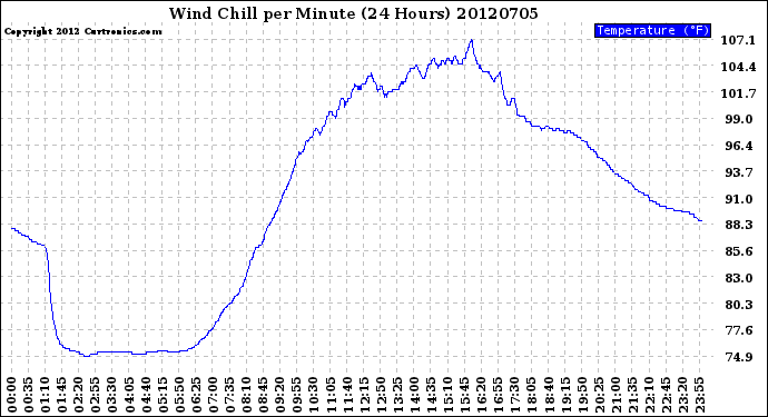 Milwaukee Weather Wind Chill<br>per Minute<br>(24 Hours)