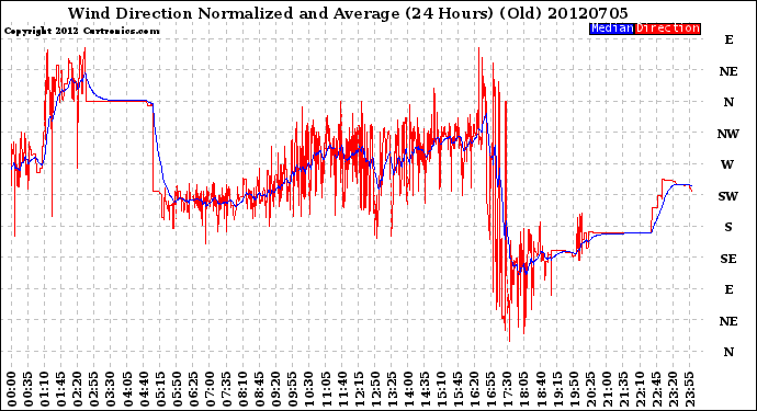 Milwaukee Weather Wind Direction<br>Normalized and Average<br>(24 Hours) (Old)