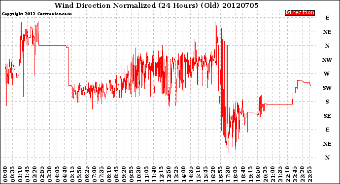 Milwaukee Weather Wind Direction<br>Normalized<br>(24 Hours) (Old)