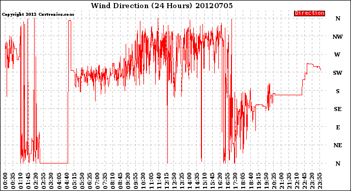 Milwaukee Weather Wind Direction<br>(24 Hours)